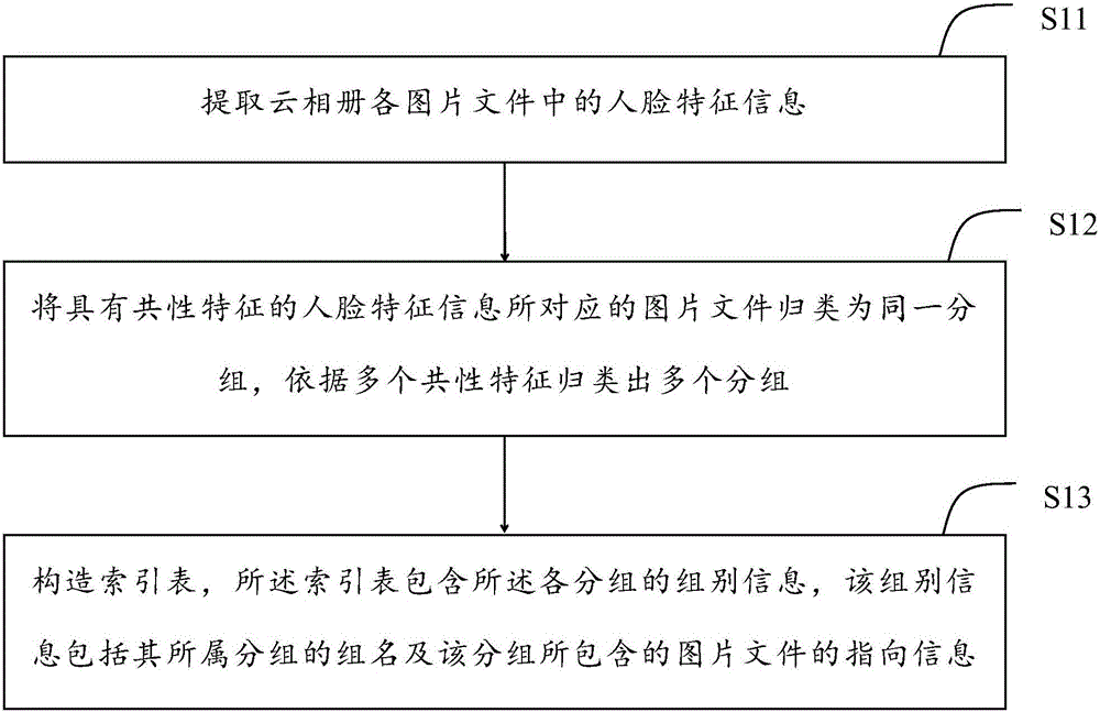 Cloud photo album classifying and displaying method and device and server