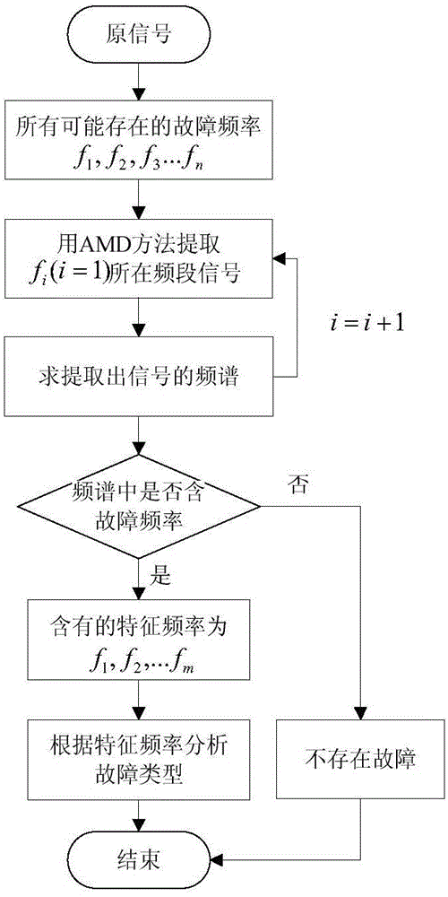 Rotary mechanical fault diagnosis method based on analytical modal decomposition