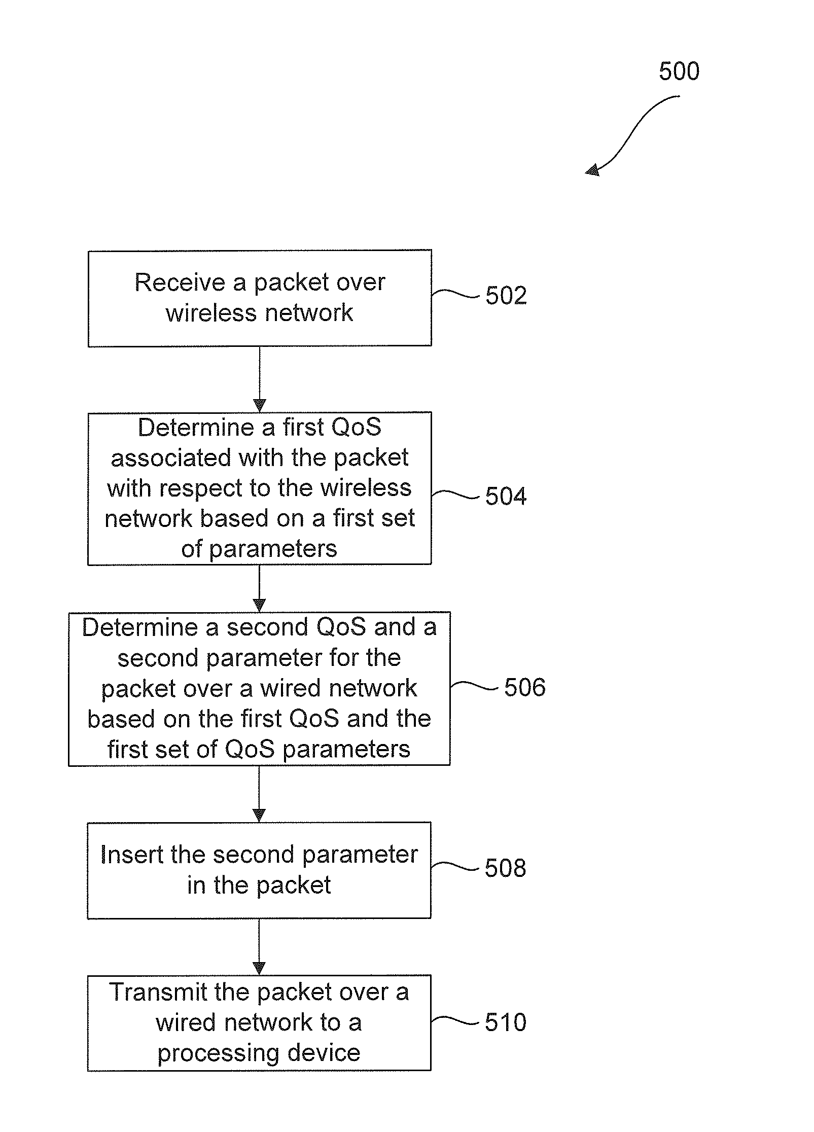 Methods quality of service (QOS) from a wireless network to a wired network