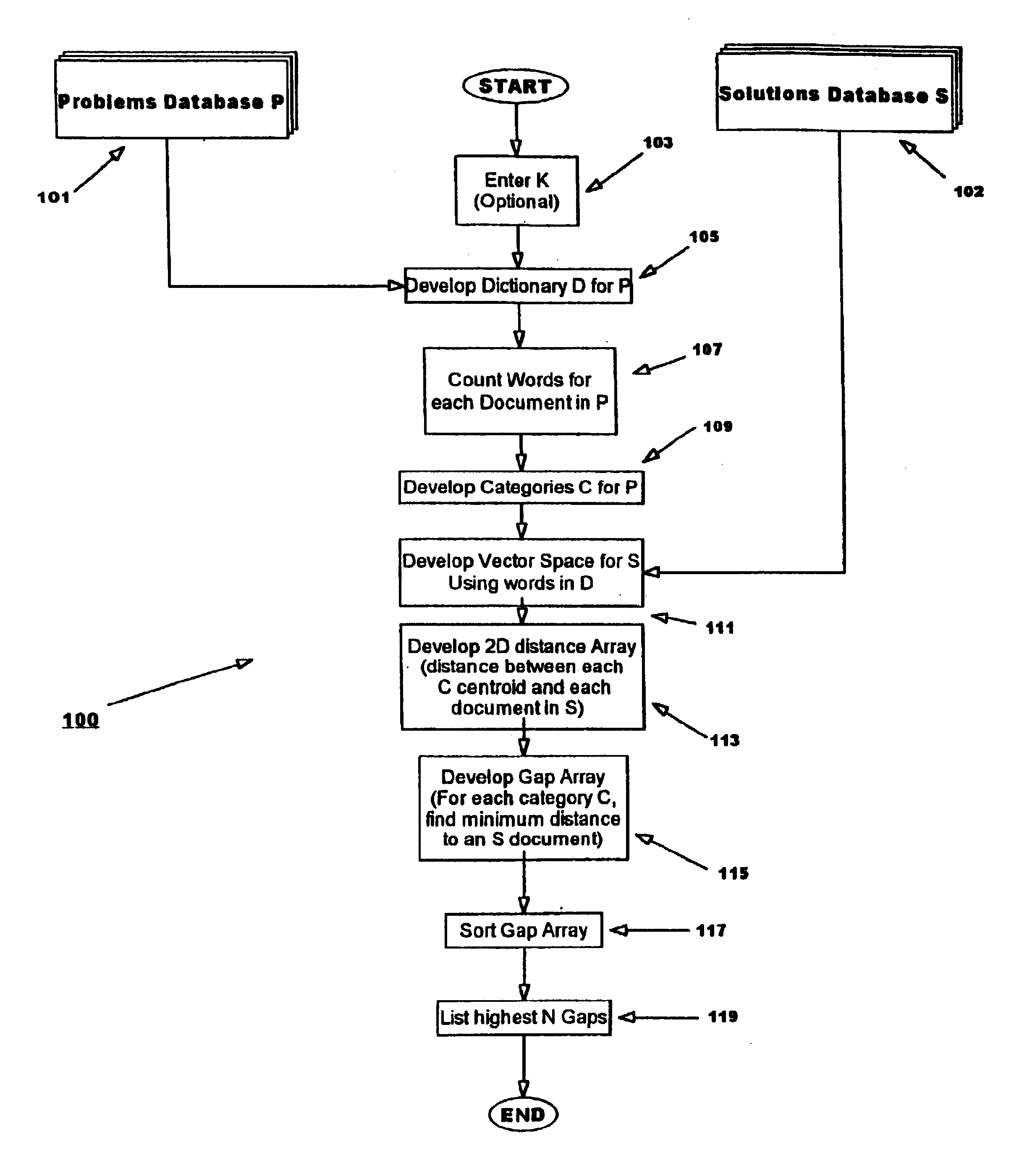 Method and apparatus for discovering knowledge gaps between problems and solutions in text databases
