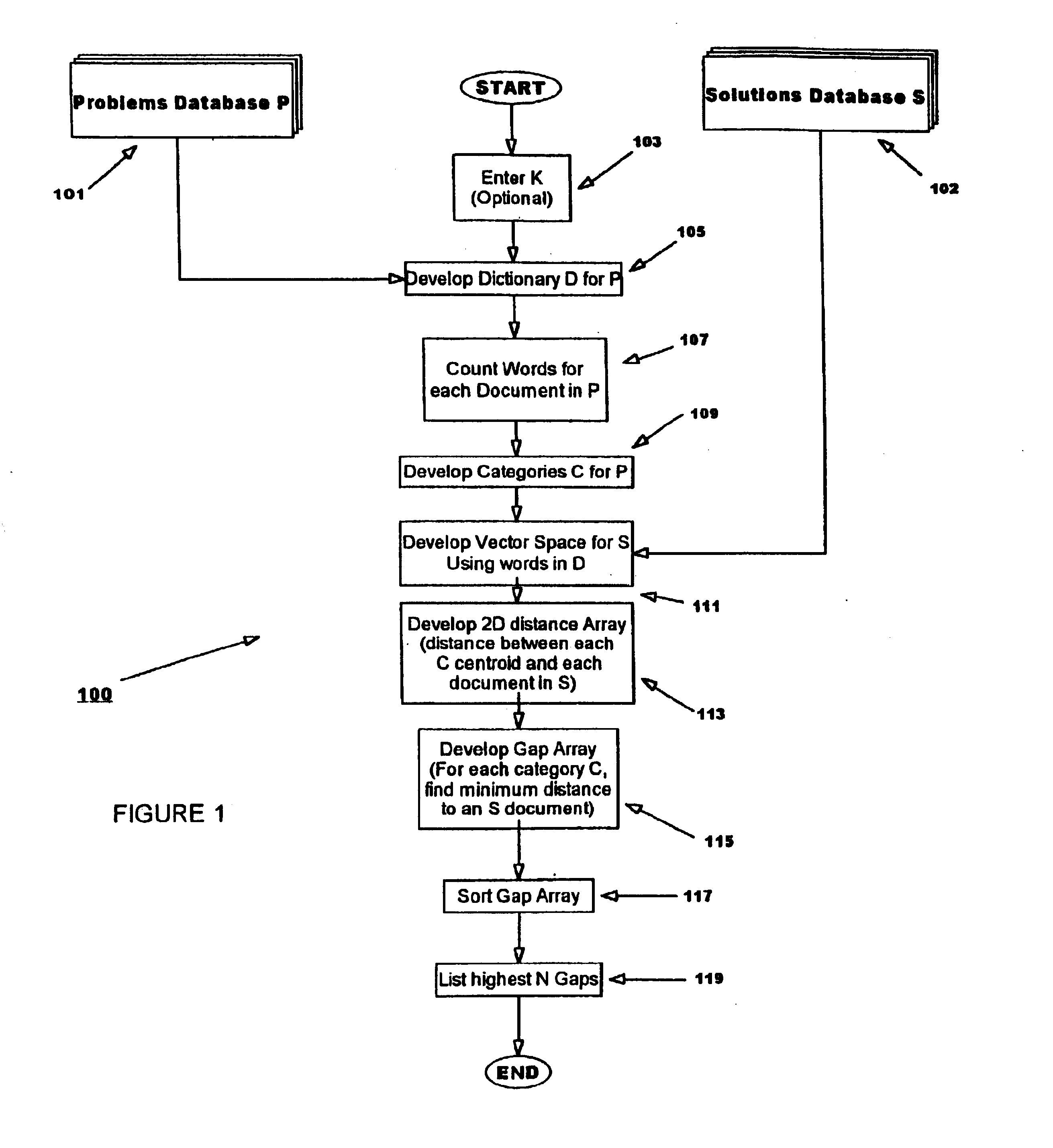 Method and apparatus for discovering knowledge gaps between problems and solutions in text databases