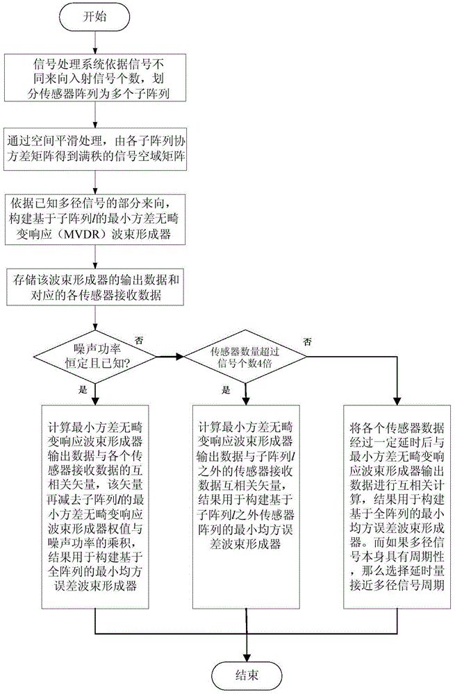 A Beamformer Design Method for Multipath Signals