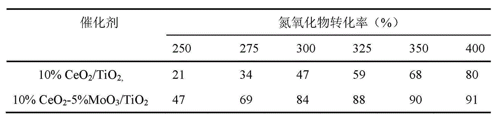 Compounded denitration catalyst, as well as preparation method and application thereof