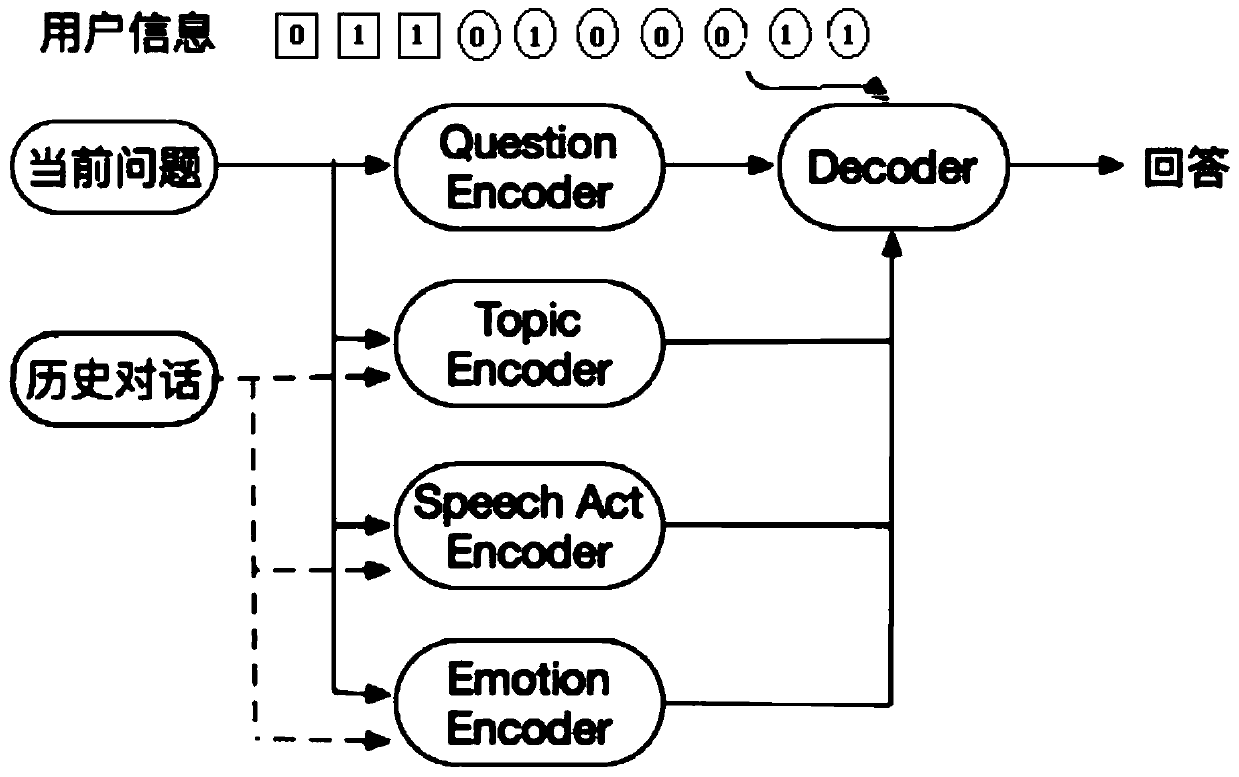 Automatic reply dialogue system based on deep learning and reinforcement learning