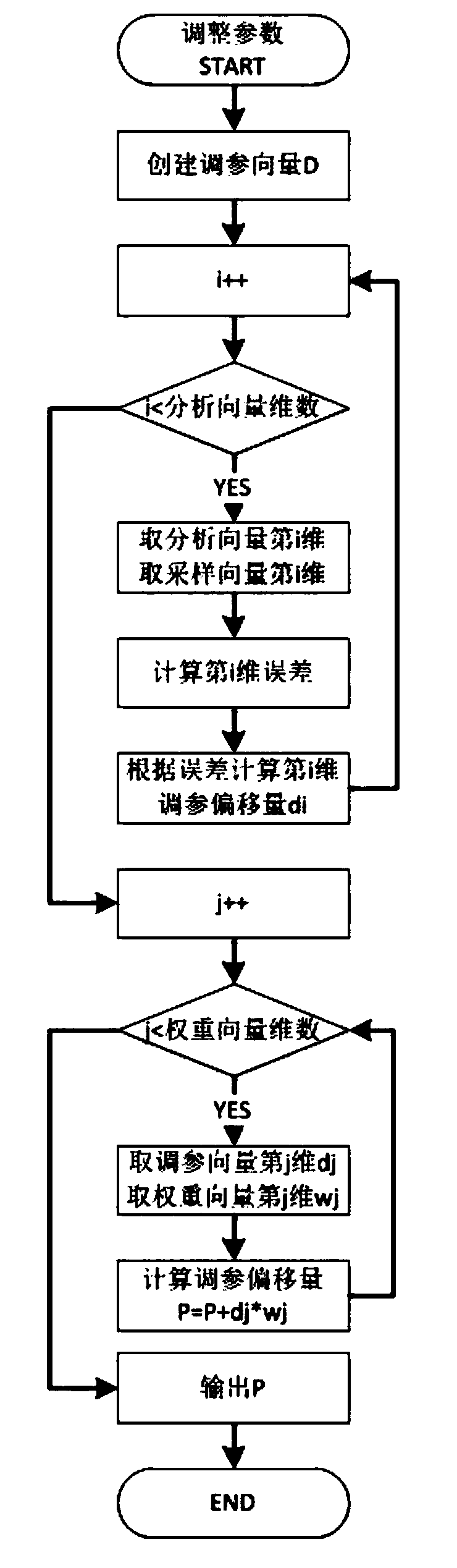 Energy-saving control system and method for HVAC circulating water system based on vectorization analysis