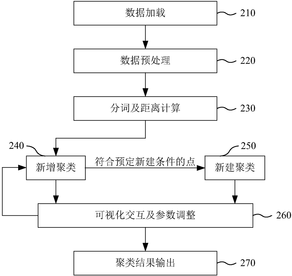 Clustering method and device