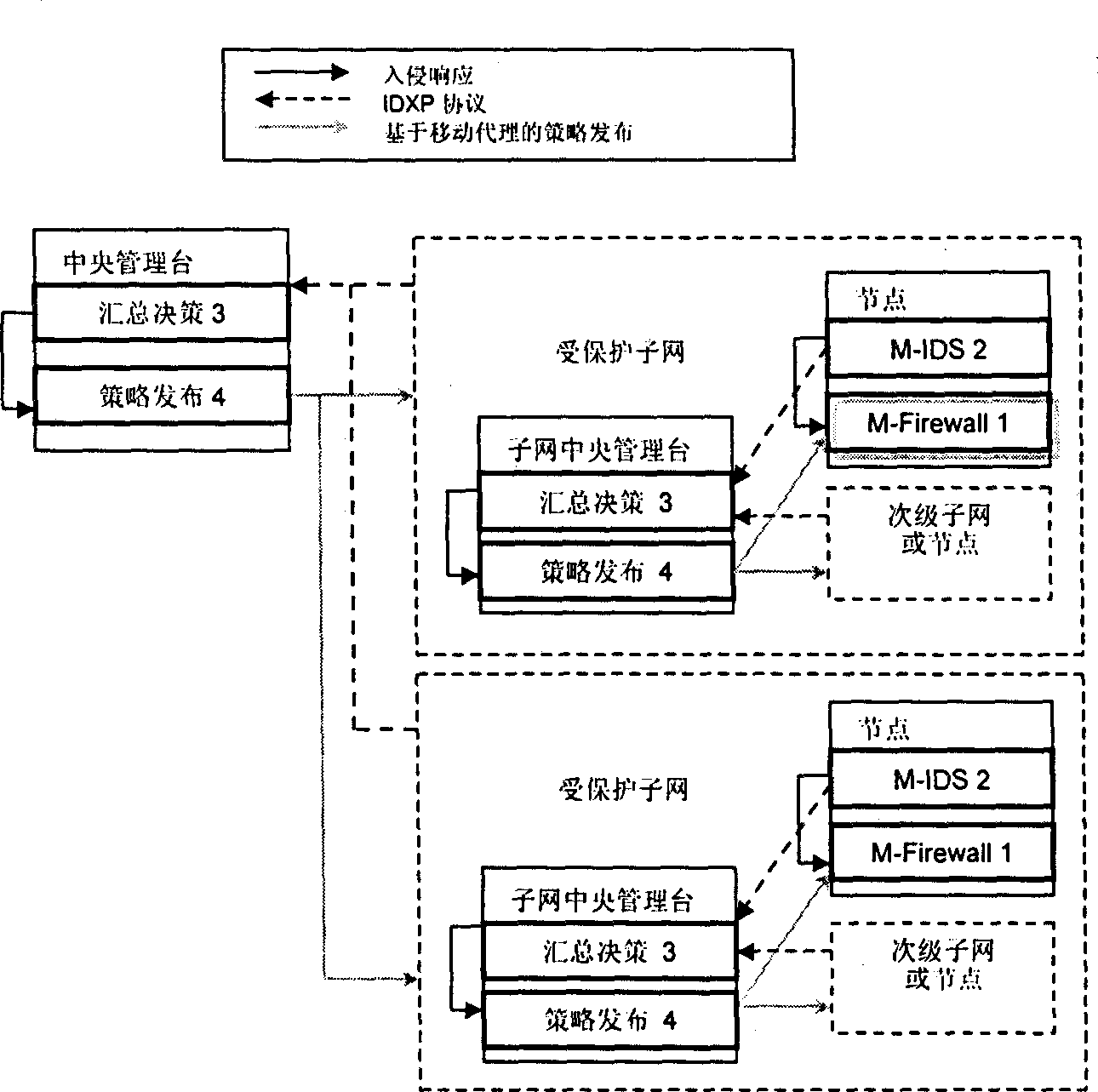 Distributed dynamic network security protecting system