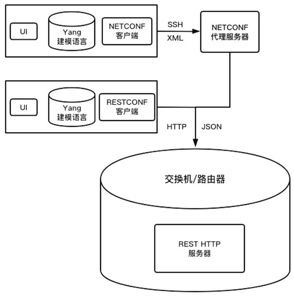 Network device management method based on NETCONF proxy server