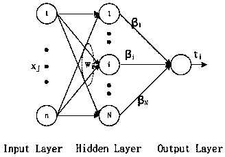 A simulation robot fish control method and device based on extreme learning machine