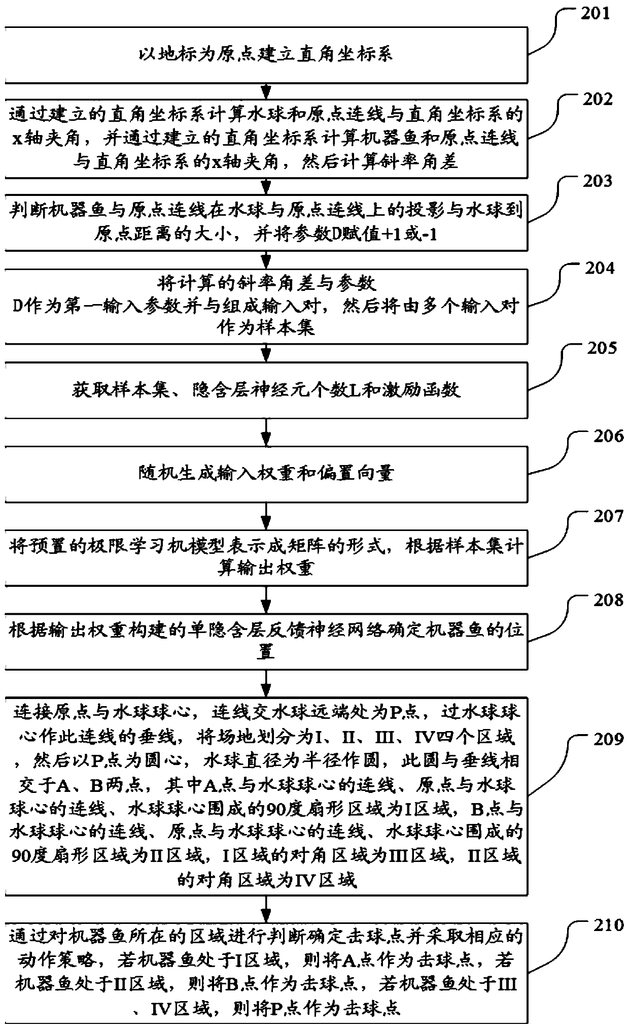 A simulation robot fish control method and device based on extreme learning machine