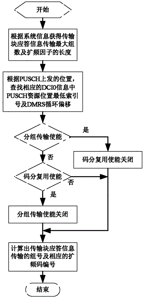 Uplink Transmission Data Block Response Information Resource Allocation Method and System