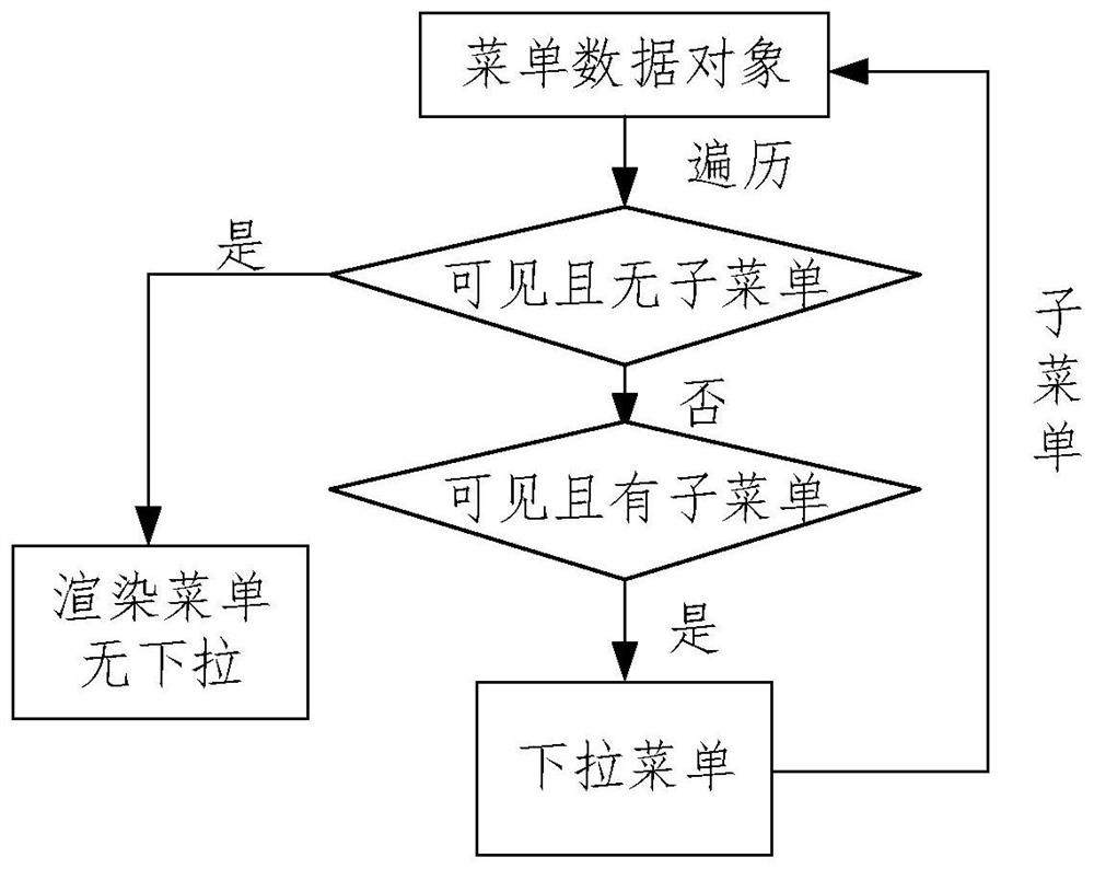 Menu management method and device based on routing lazy loading