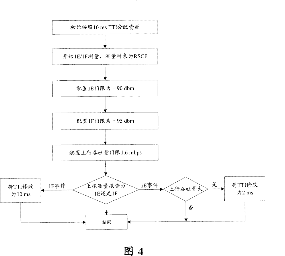 Resource scheduling method for high-speed wireless uplink