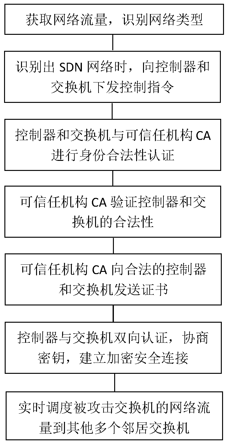 Self-adaptive distributed scheduling defense method and system