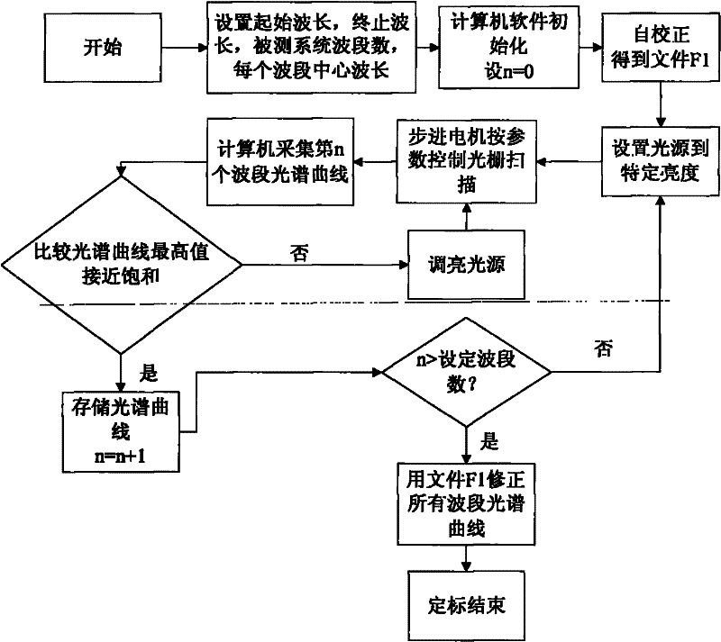 Spectral automatic calibration device and method of imaging spectrometer