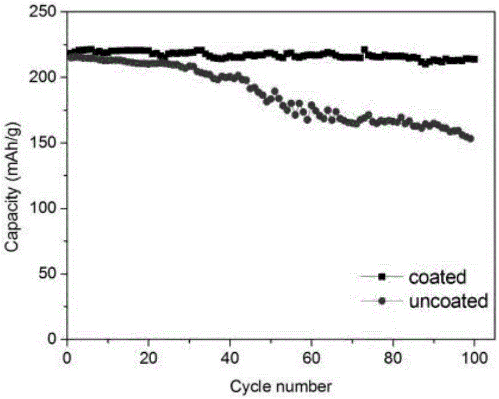 Surface coating method of cathode material for lithium-ion battery