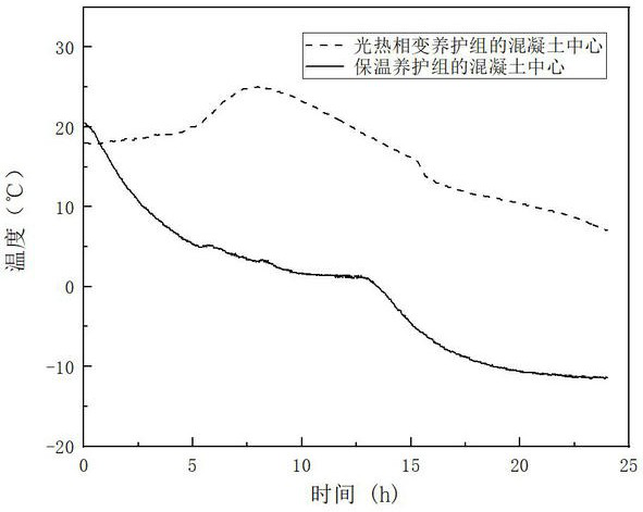 Phase change thermal storage curing device for concrete structure in cold environment and its realization method