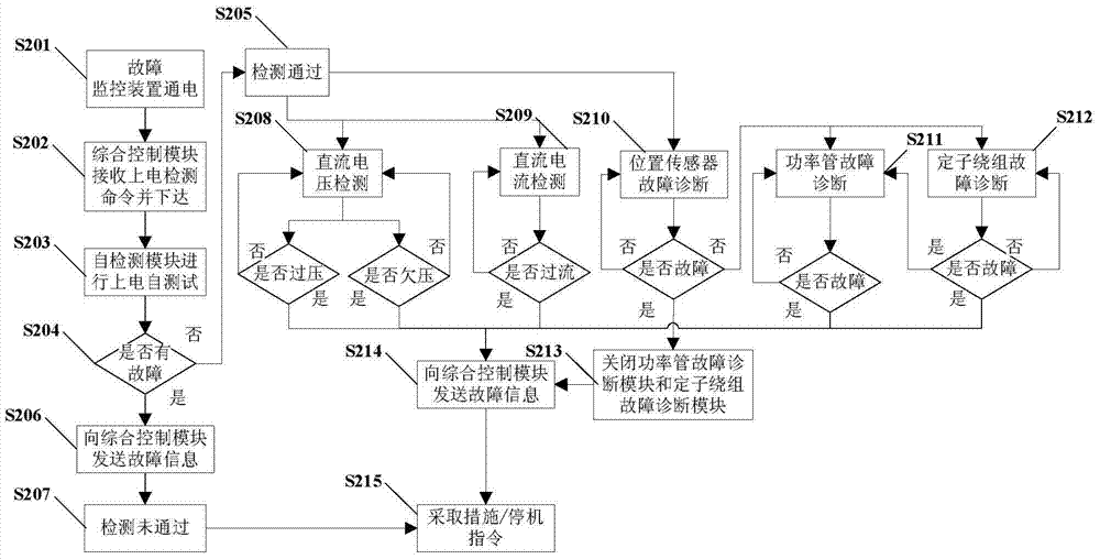 Method and device for fault monitoring of brushless DC motor