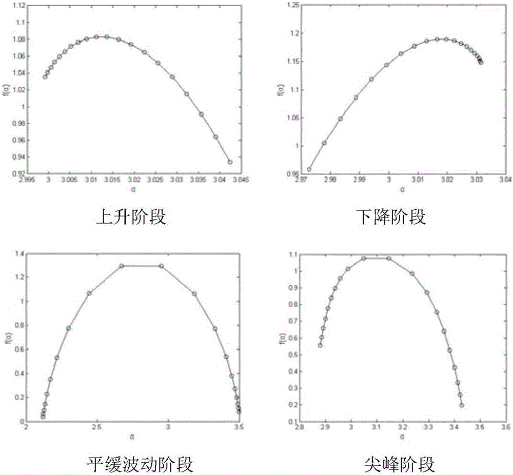 Combined wind power prediction method based on wind speed fluctuation characteristic extraction