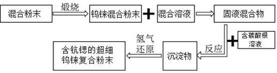 Preparation method and application of superfine tungsten-rhenium composite powder containing scandium and strontium