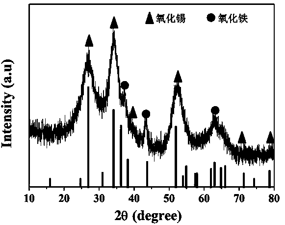 Preparation method of three-dimensional hierarchical structure tin oxide microballoon composite ferric oxide nanorod gas sensitive material