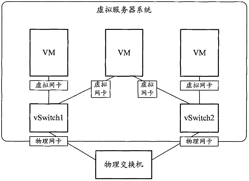 Link establishment method for virtual switch and physical switch and device thereof