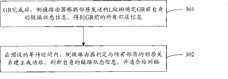 Method and device for realizing graceful restart of link state routing protocol