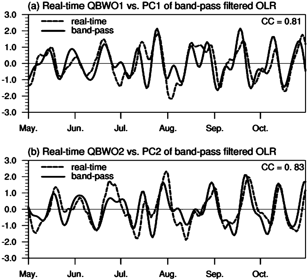 Method for extracting quasi-biweekly oscillation real-time index based on EEOF
