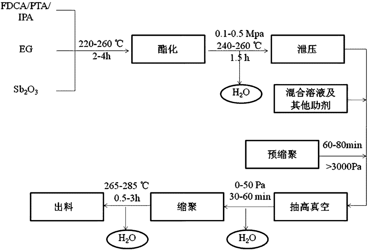 Biology-based electrostatic dissipation polyester and preparation method thereof