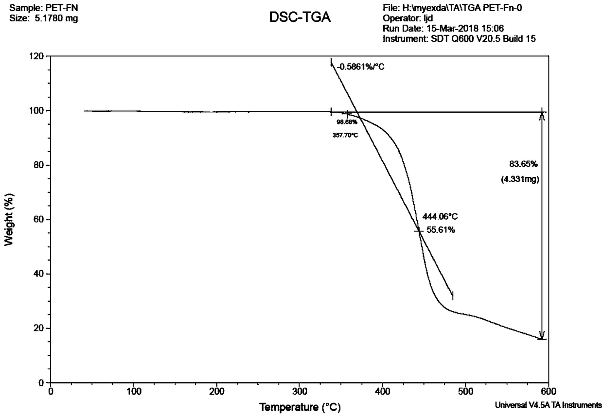 Biology-based electrostatic dissipation polyester and preparation method thereof