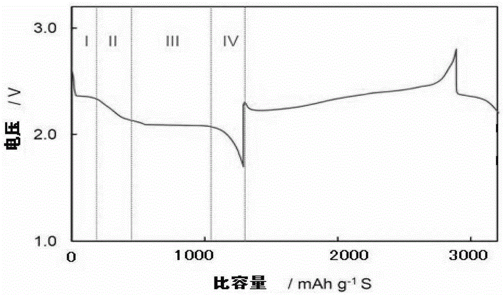 Lithium-sulfur flow battery and positive electrode electrolyte for lithium-sulfur flow battery and its preparation