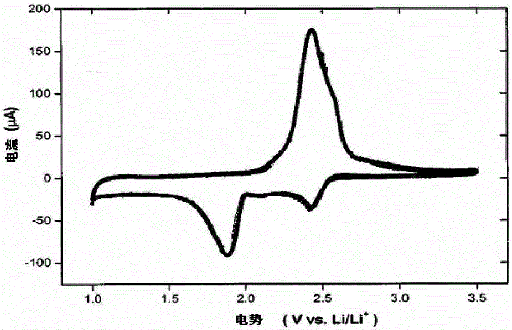 Lithium-sulfur flow battery and positive electrode electrolyte for lithium-sulfur flow battery and its preparation