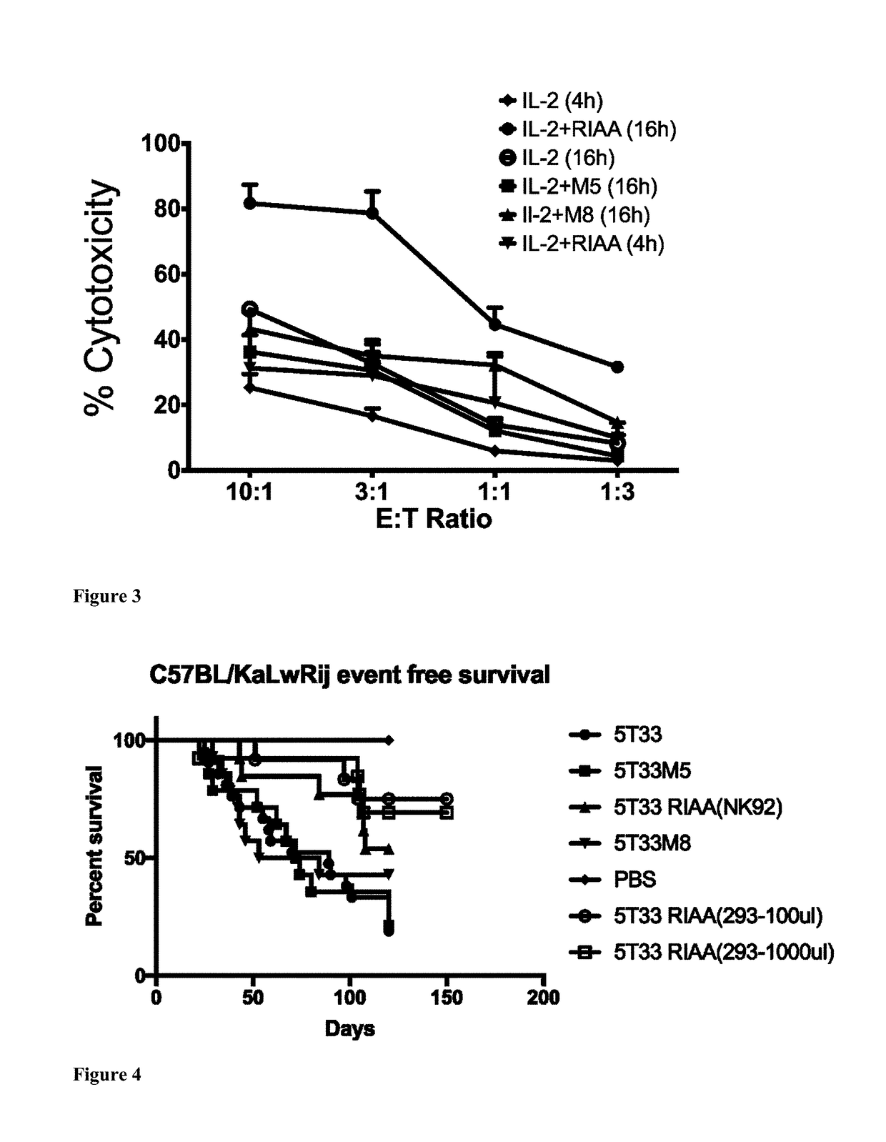 Novel RNA construct and methods of use thereof for enhancing the therapeutic effects of cytotoxic cells and stem cells