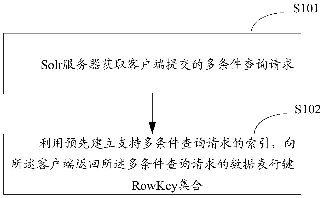 A method and system for implementing hbase multi-condition query based on solr