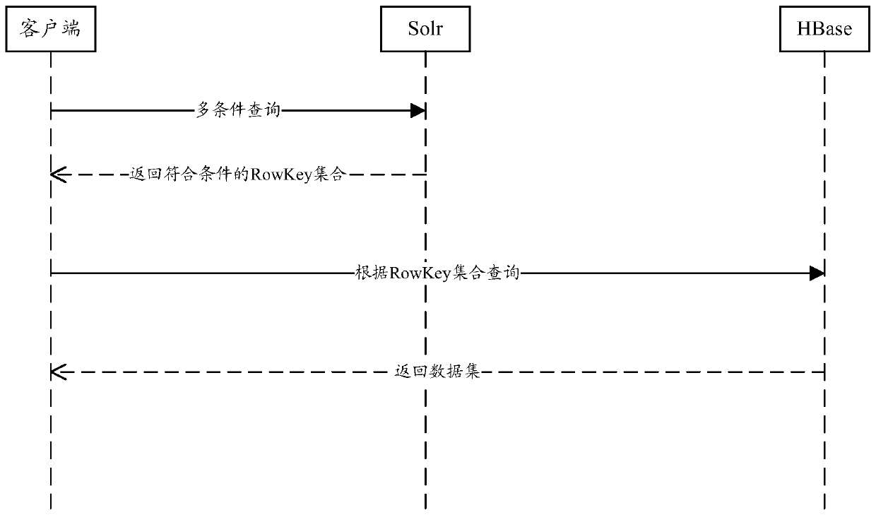 A method and system for implementing hbase multi-condition query based on solr