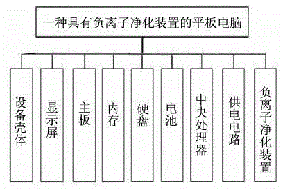 Tablet computer with negative ion purifying device