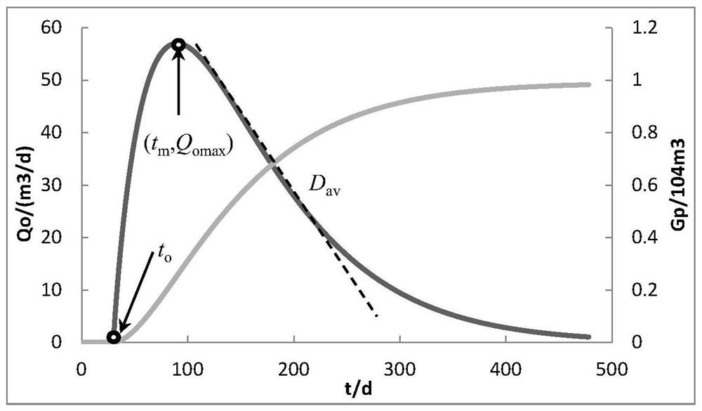 Shale oil horizontal well yield calculation method