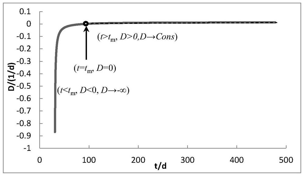 Shale oil horizontal well yield calculation method