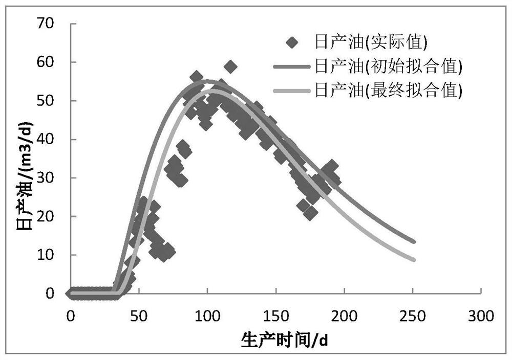 Shale oil horizontal well yield calculation method