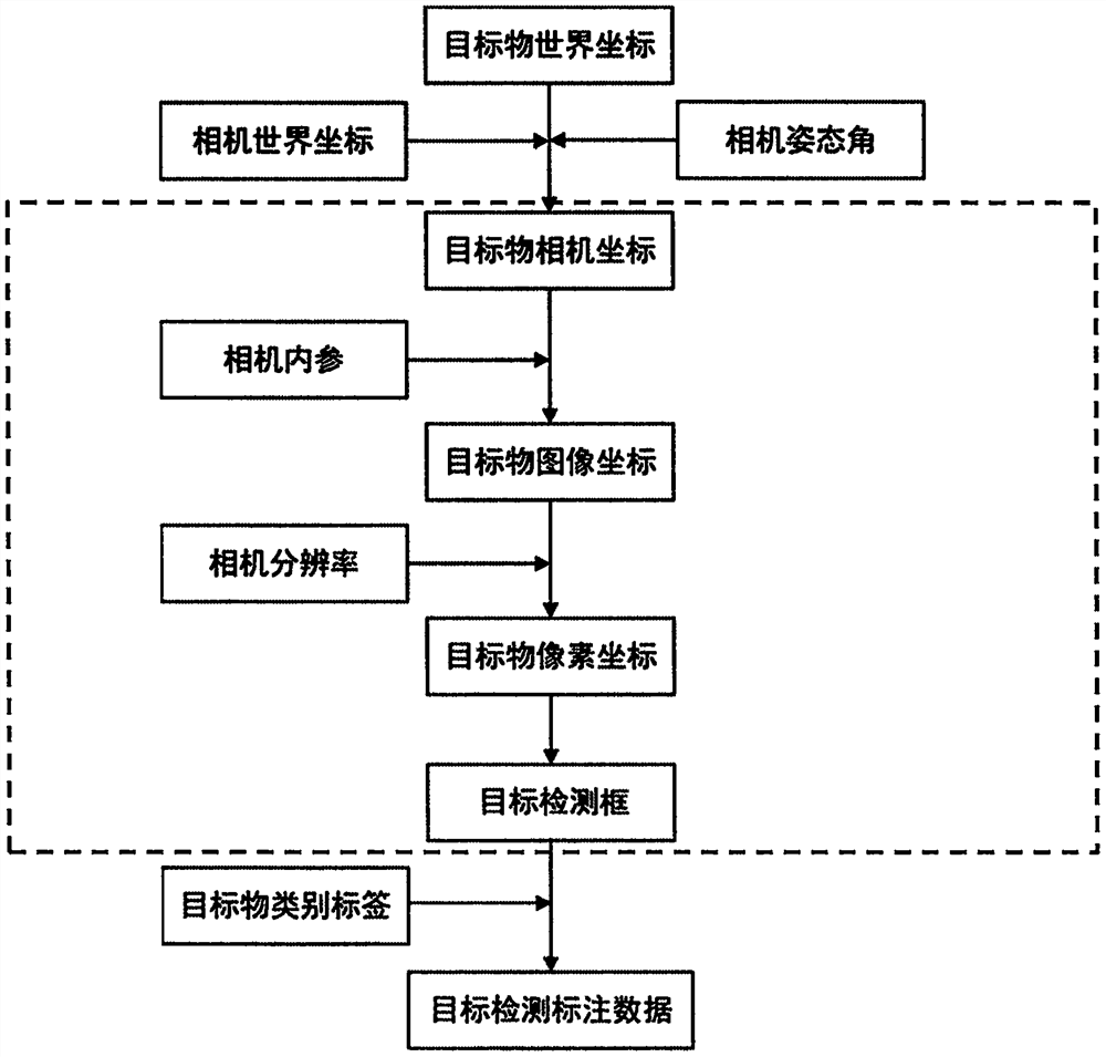 Target detection box generation method and image data automatic labeling method and system