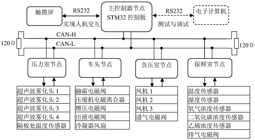 Distributed control system and implementation method of air-conditioning fresh-keeping transport vehicle based on CAN bus