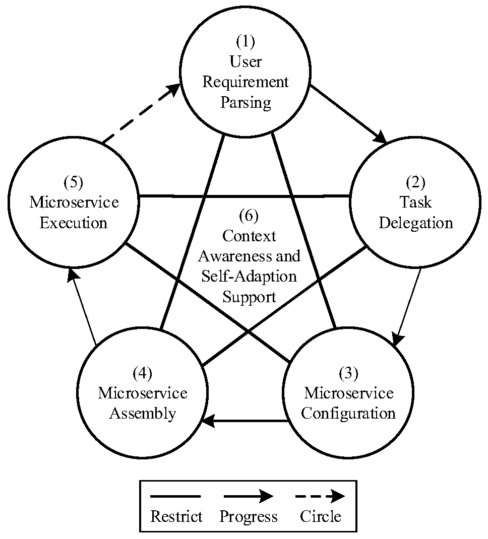 Web distributed software evolution and monitoring method based on micro-service