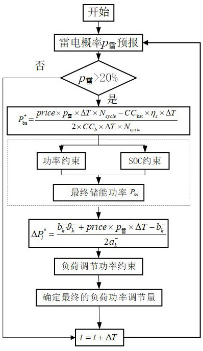 A Coordinated Control Method of Energy Storage and Load Power Based on Lightning Strike Probability