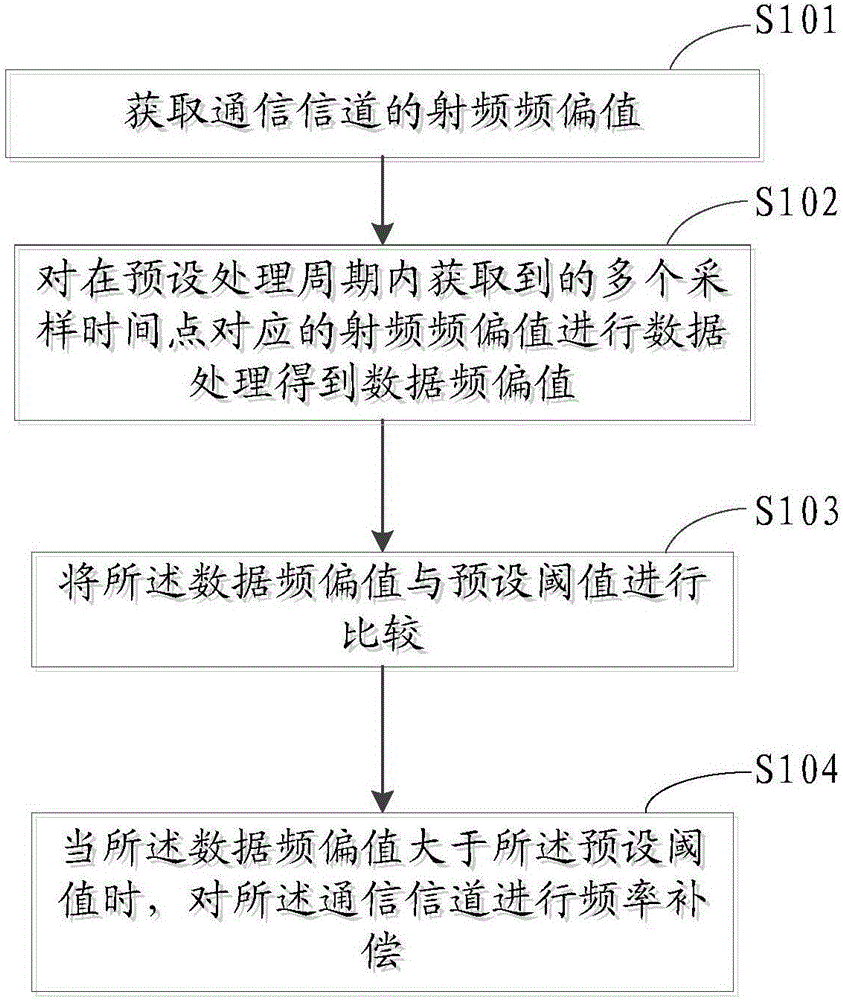 Method for improving radio frequency offset of mobile terminal and mobile terminal