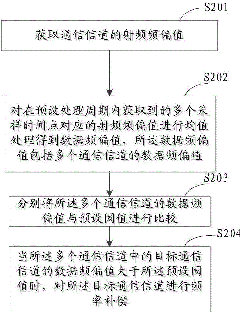 Method for improving radio frequency offset of mobile terminal and mobile terminal