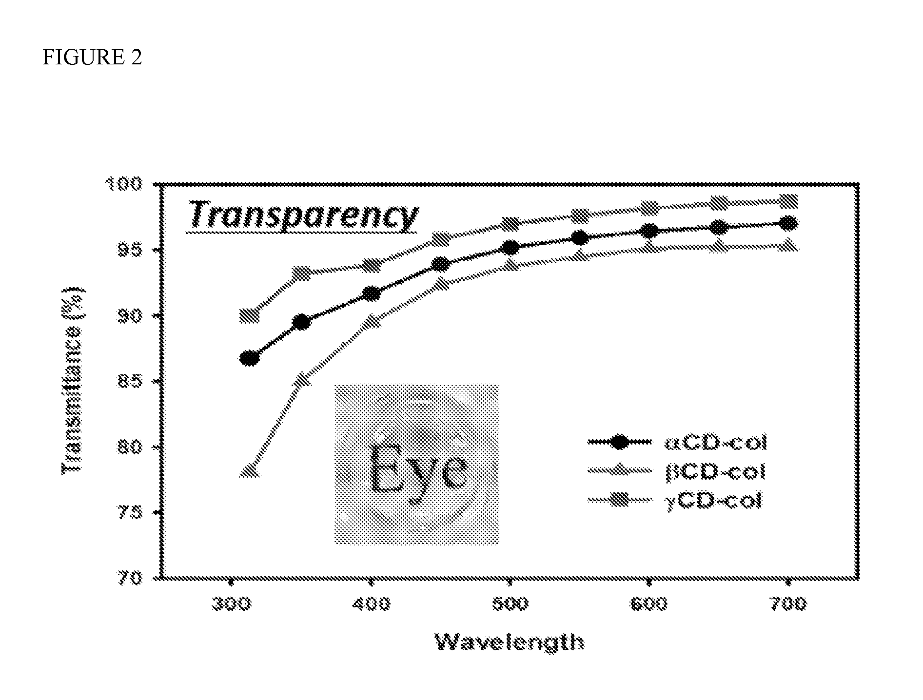 Compositions comprising cyclodextrin incorporated collagen matrices for use in biomedical applications