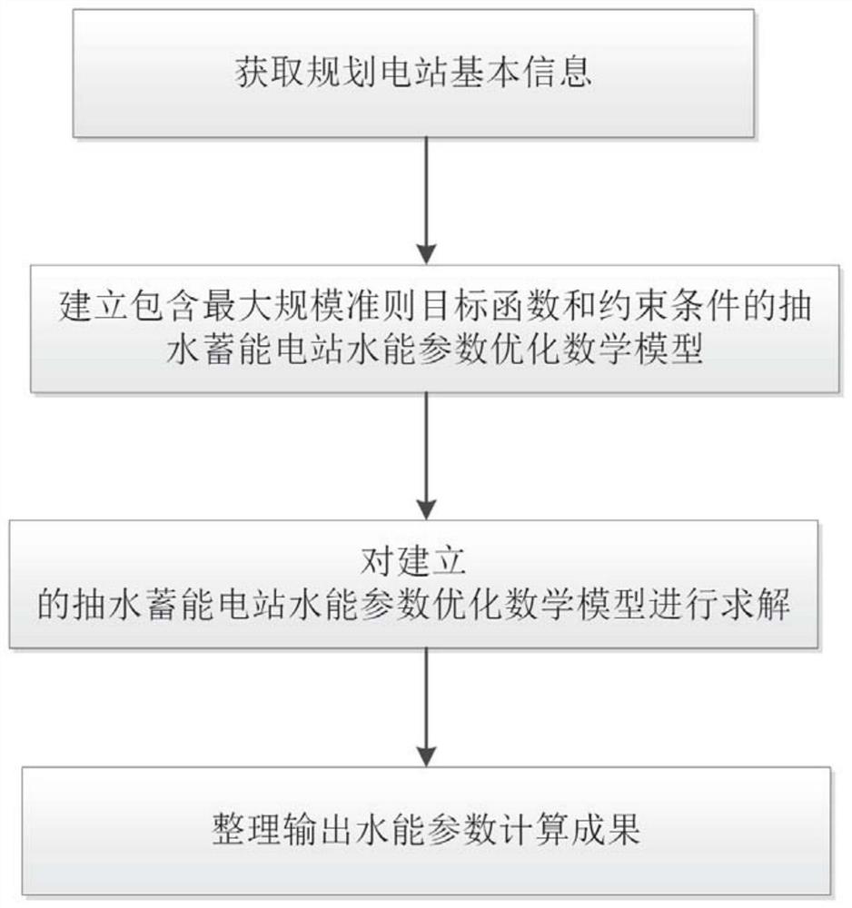 Pumped storage power station hydraulic energy parameter calculation method based on maximum scale criterion