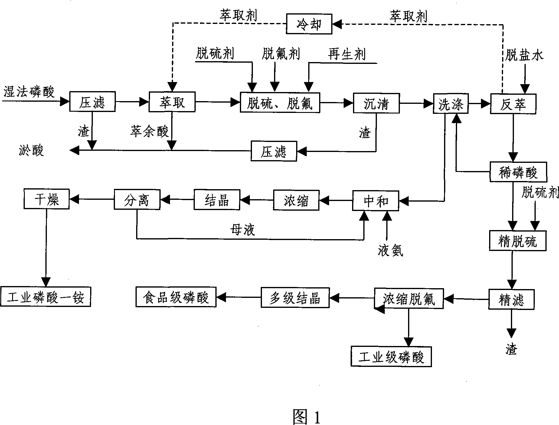 Method for producing technical grade ribose phosphate, food grade ribose phosphate and industry ammonium diacid phosphate using wet-process ribose phosphate