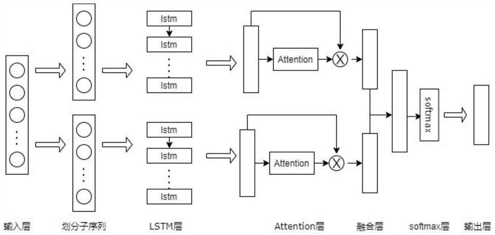Tor website fingerprint identification method based on attention mechanism and LSTM