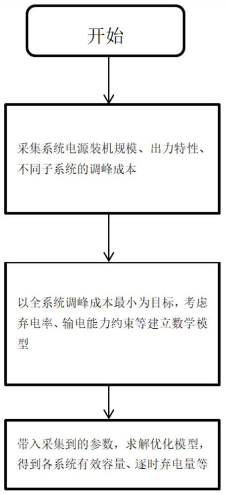 New energy effective capacity calculation method and system considering grid constraint